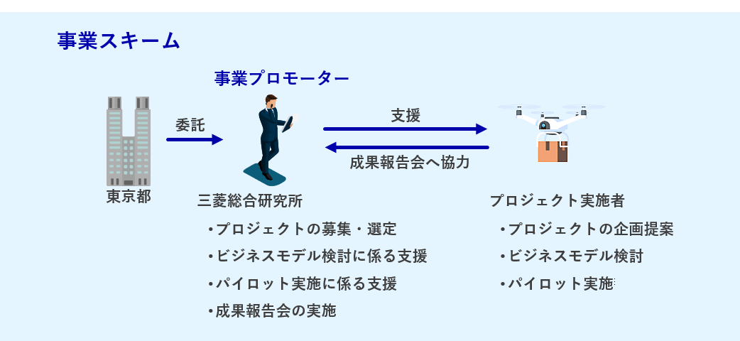 図　事業スキーム：東京都が三菱総合研究所に委託、三菱総合研究所がプロジェクト実施者を支援、プロジェクト実施者は成果報告会へ協力