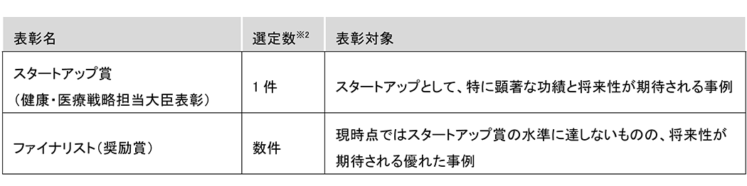 スタートアップ枠