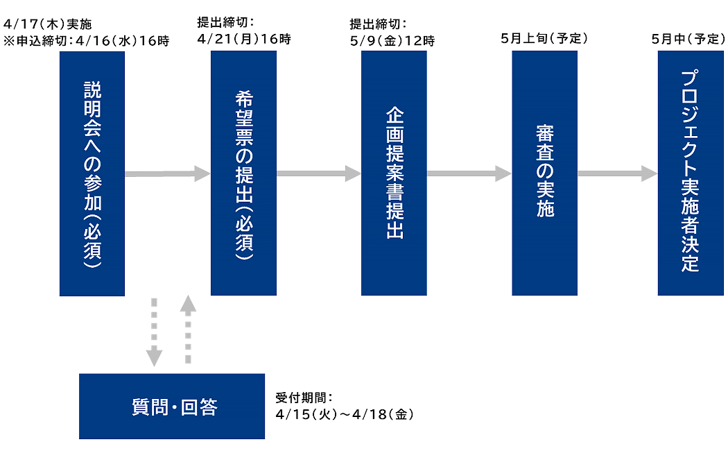 公募手続きの流れ